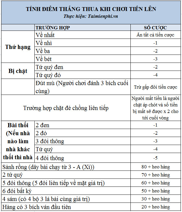 Cách đánh bài tiến lên miền Nam nhận thưởng khủng